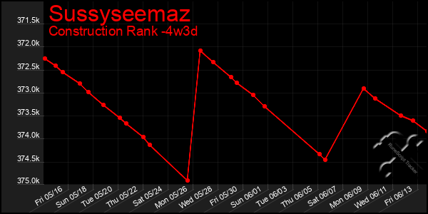 Last 31 Days Graph of Sussyseemaz