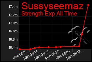Total Graph of Sussyseemaz