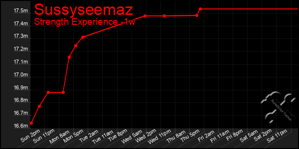 Last 7 Days Graph of Sussyseemaz