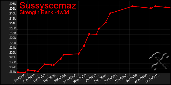 Last 31 Days Graph of Sussyseemaz