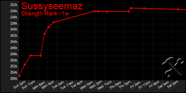 Last 7 Days Graph of Sussyseemaz