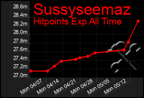 Total Graph of Sussyseemaz