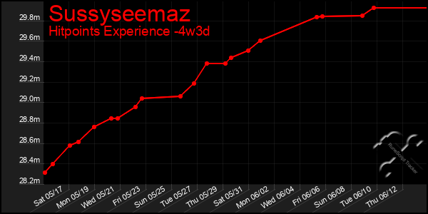 Last 31 Days Graph of Sussyseemaz