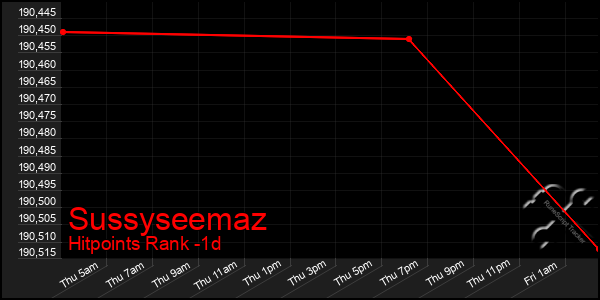Last 24 Hours Graph of Sussyseemaz