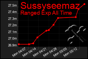 Total Graph of Sussyseemaz