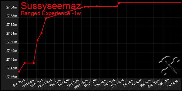 Last 7 Days Graph of Sussyseemaz