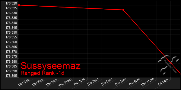 Last 24 Hours Graph of Sussyseemaz