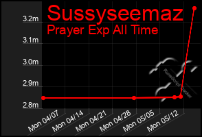 Total Graph of Sussyseemaz