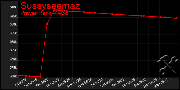 Last 31 Days Graph of Sussyseemaz