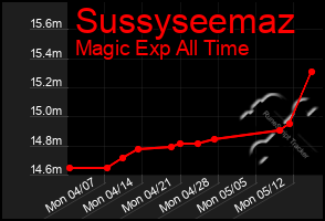 Total Graph of Sussyseemaz