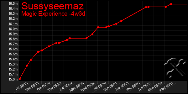 Last 31 Days Graph of Sussyseemaz