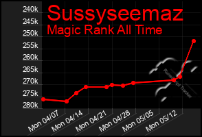 Total Graph of Sussyseemaz