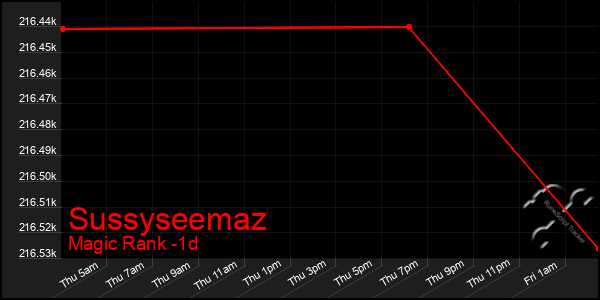 Last 24 Hours Graph of Sussyseemaz
