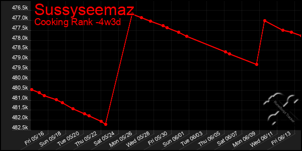 Last 31 Days Graph of Sussyseemaz