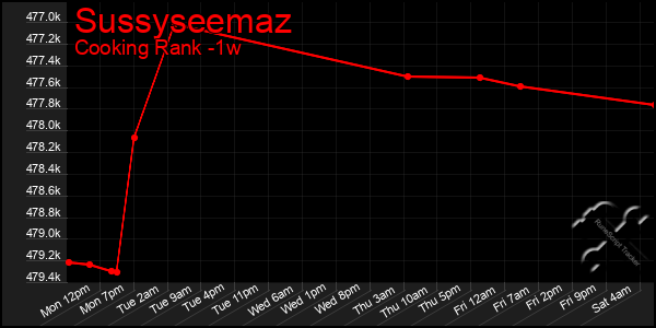 Last 7 Days Graph of Sussyseemaz