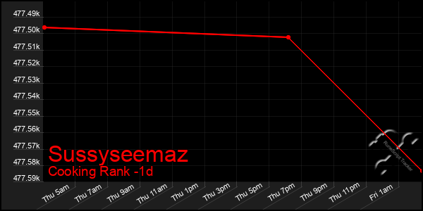 Last 24 Hours Graph of Sussyseemaz