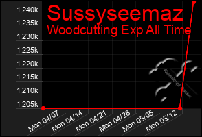 Total Graph of Sussyseemaz