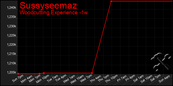 Last 7 Days Graph of Sussyseemaz
