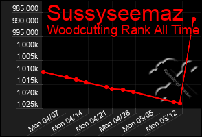 Total Graph of Sussyseemaz