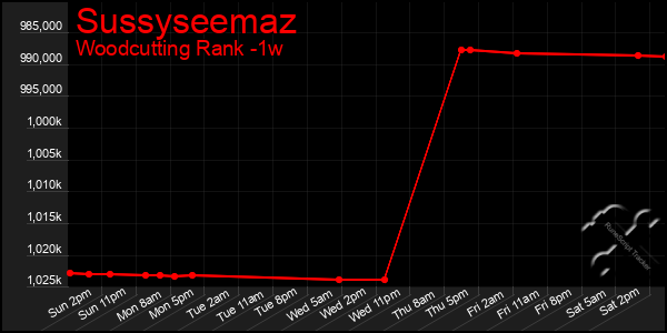 Last 7 Days Graph of Sussyseemaz