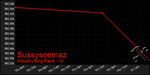 Last 24 Hours Graph of Sussyseemaz