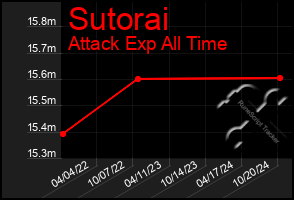 Total Graph of Sutorai