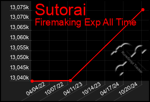 Total Graph of Sutorai