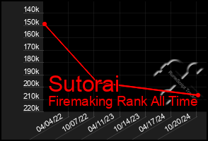 Total Graph of Sutorai