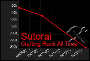 Total Graph of Sutorai