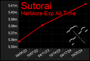 Total Graph of Sutorai