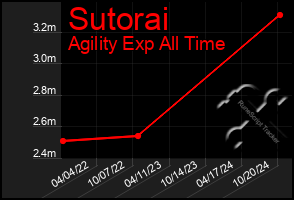 Total Graph of Sutorai