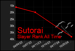 Total Graph of Sutorai