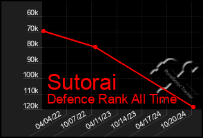 Total Graph of Sutorai