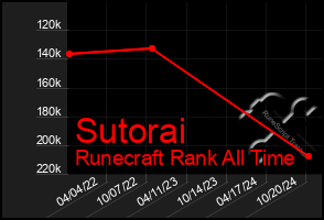 Total Graph of Sutorai