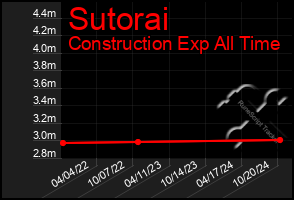 Total Graph of Sutorai