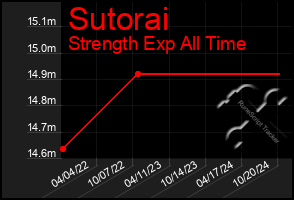 Total Graph of Sutorai