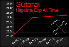 Total Graph of Sutorai