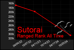 Total Graph of Sutorai