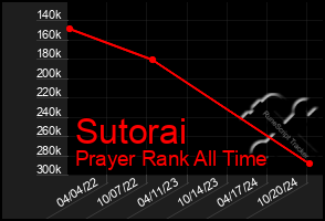 Total Graph of Sutorai