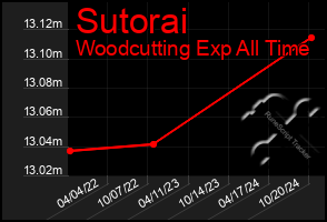 Total Graph of Sutorai