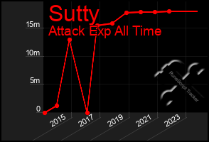 Total Graph of Sutty