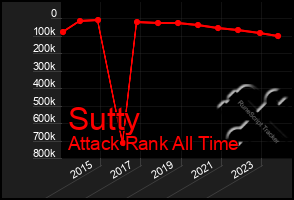 Total Graph of Sutty