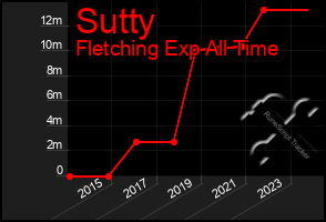 Total Graph of Sutty