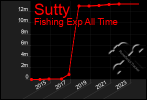 Total Graph of Sutty