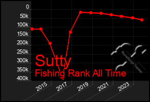 Total Graph of Sutty