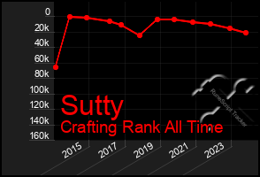 Total Graph of Sutty