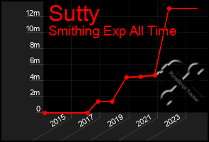 Total Graph of Sutty