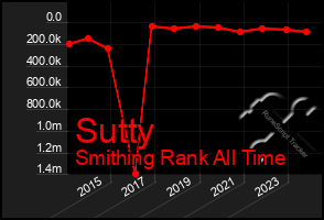 Total Graph of Sutty