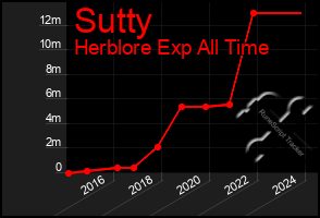 Total Graph of Sutty