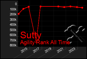 Total Graph of Sutty